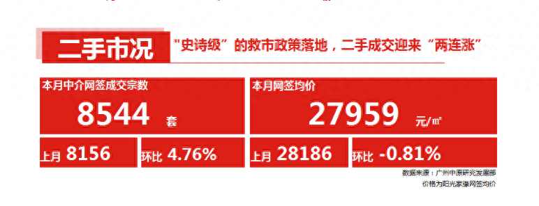 政策利好兑现？二手成交迎来“两连涨”！