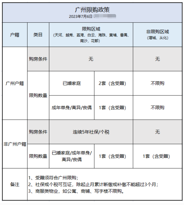 网传黄埔限购松绑！广州各区购房政策集合！