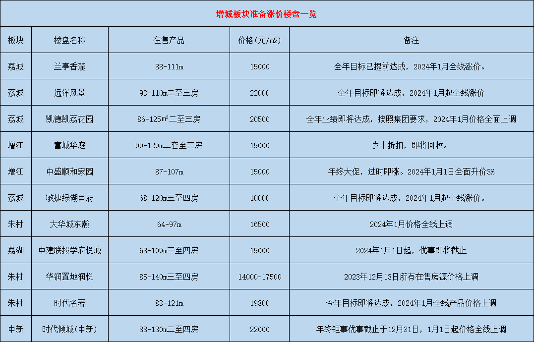 增城多个楼盘集体涨价？有盘涨价3%？