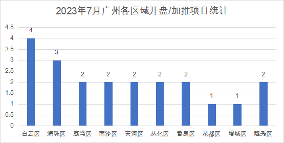 7月21个项目推新！白云成“供货王”