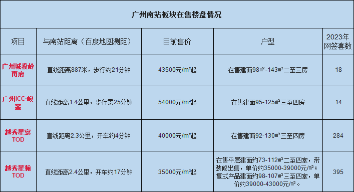 广州南站板块在售楼盘情况， 哪些更值得买？