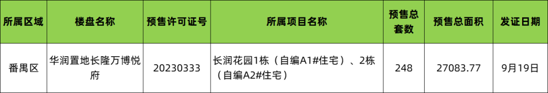 广州近一周仅华润置地长隆万博悦府1盘拿证 ，项目首开在即！