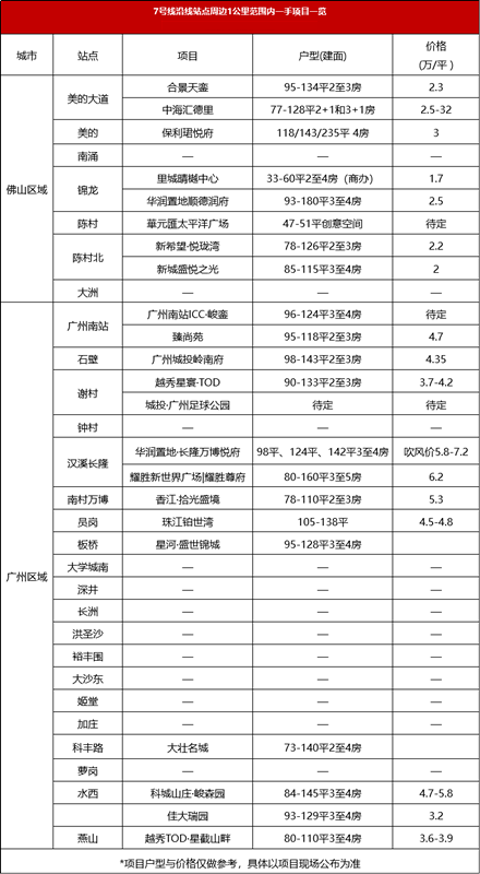广州7号线在售沿线楼盘有哪些？