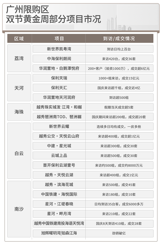 双节黄金周楼市火爆，广州50盘战绩曝光