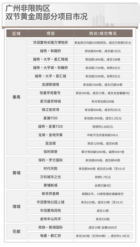 双节黄金周楼市火爆，广州50盘战绩曝光
