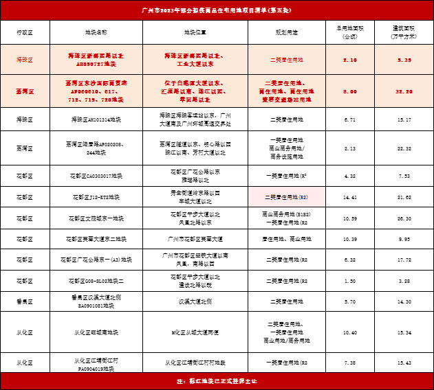 广州第5五批次土拍，都拿出了杀手锏！