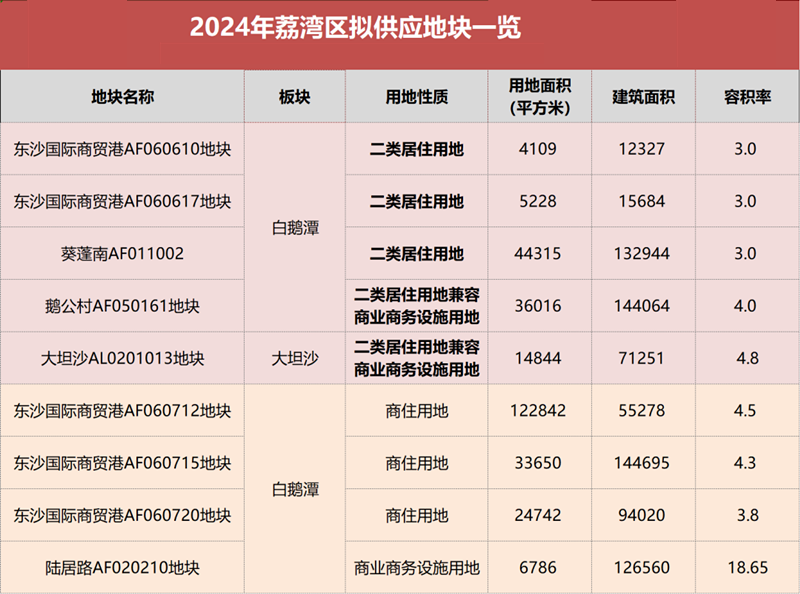 2024年荔湾供地提前曝光，5宗宅地，白鹅潭占八成！