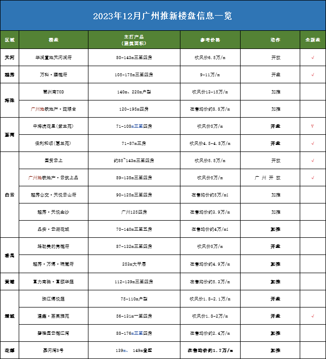12月广州多个楼盘冲刺，有没有你关注的楼盘？