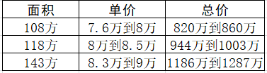 海珠区【保利四季和颂】在售价格是多少？