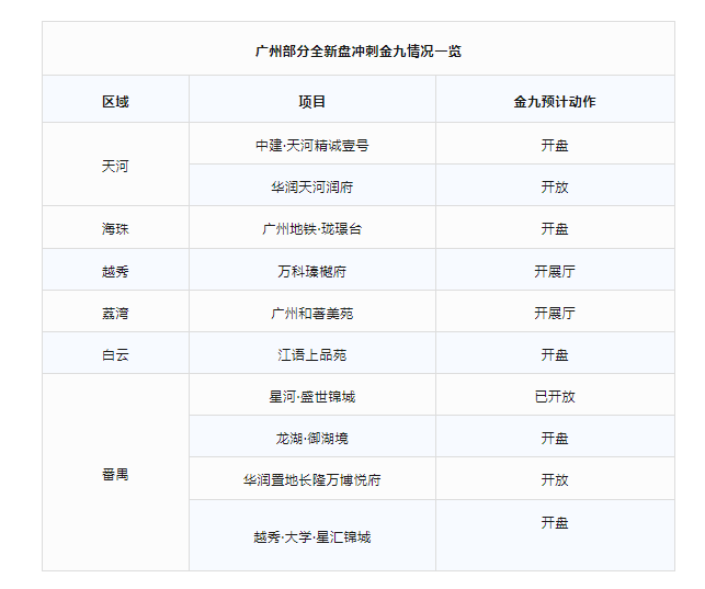 广州10+全新盘，全力冲刺金九！