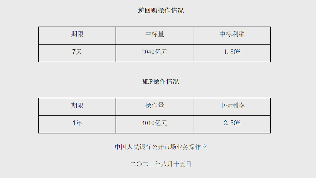 降息了，15个基点！LPR有望进一步下调