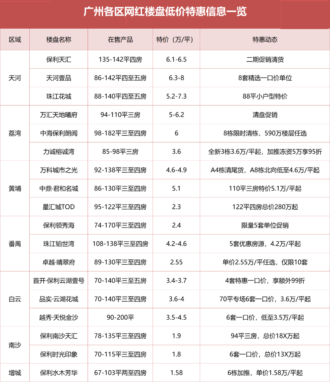 广州18个网红盘搞优惠活动，哪个更值得买？