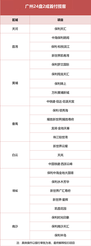 广州有哪些在售楼盘可以做二成首付？