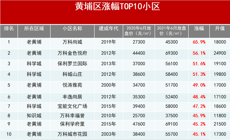 老黄埔这里，跌至2万+？业主割肉想跑？
