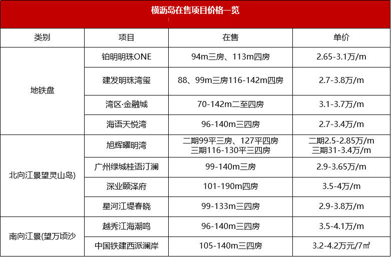 横沥岛在售楼盘最新价格是多少？