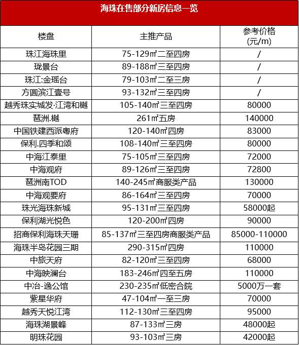 海珠楼市市场怎么样？待售在售楼盘有哪些？