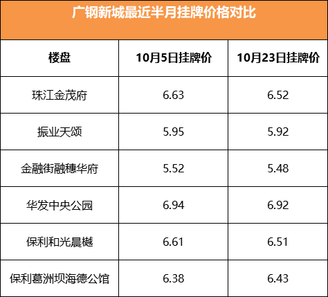 保利花语和岸开盘4字头，花地湾板块多盘降价？