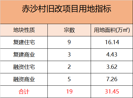 富力退出赤沙旧改？保利接手？