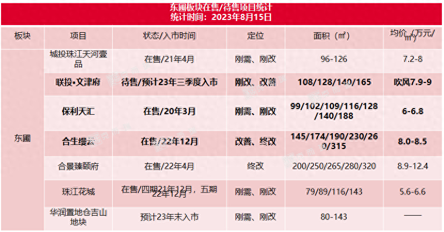 天河东圃新房供应量增大，合生广州缦云参考均价约8-8.5万/㎡