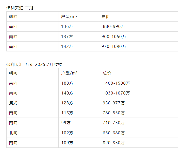 天河东圃板块新房，保利天汇参考均价约6-6.8万/㎡
