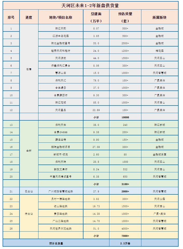 天河新盘扎堆开盘，项目太多，怎么选好？