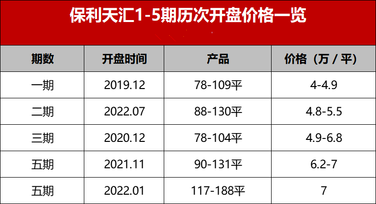 天河保利天汇新领预售证一张，合计获批房源84套！