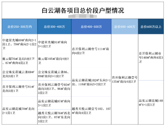 白云湖板块在售楼盘有哪些？白云湖在售楼盘产品和价格怎么样？