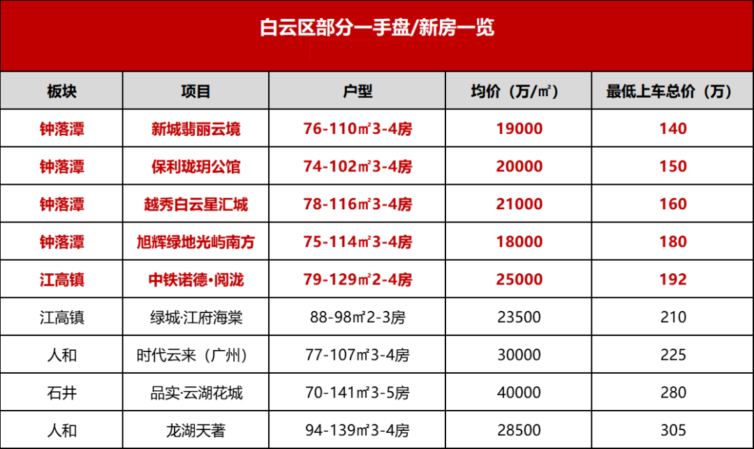 200万在广州买房，有哪些区可以选择？