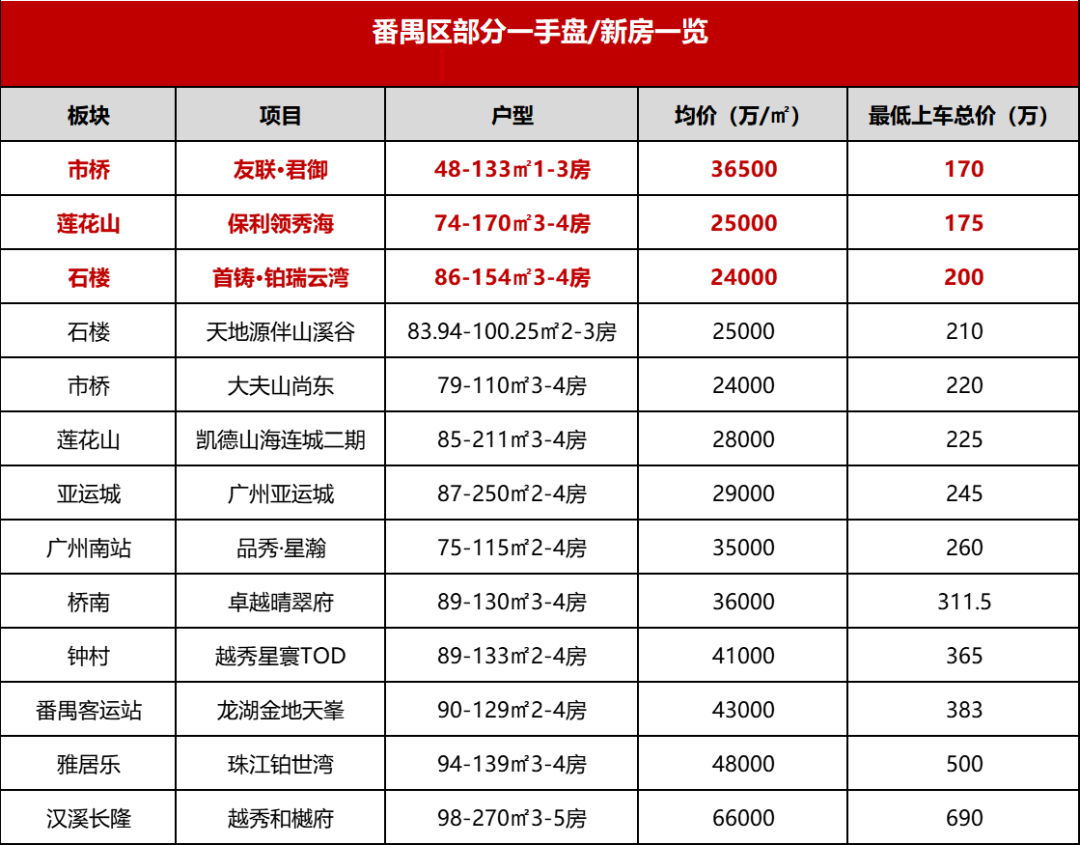 200万在广州买房，有哪些区可以选择？