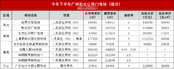 广州一大批靓地杀到，超过45个新盘在路上了……