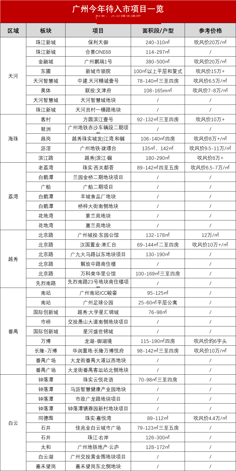 广州一大批靓地杀到，超过45个新盘在路上了……