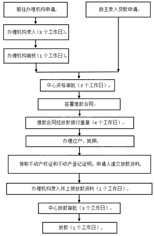 异地缴存住房公积金可以在广州买房吗？内附办理流程