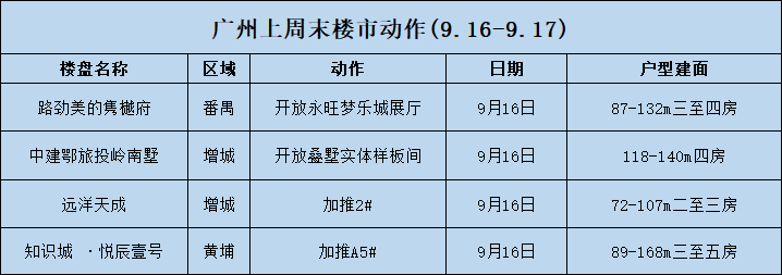 南沙上周新房网签环涨超43%，成交破千套！