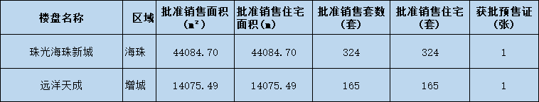 南沙上周新房网签环涨超43%，成交破千套！
