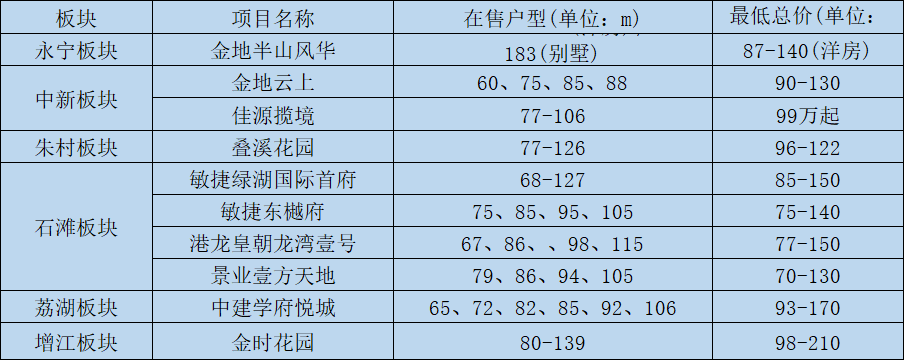 增城各个板块，在售便宜的楼盘有哪些？