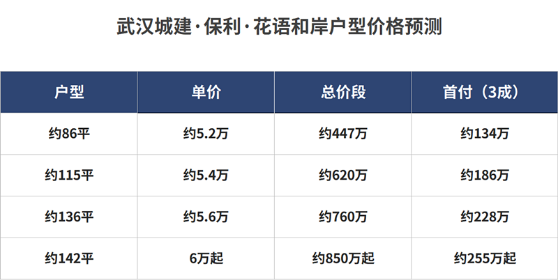保利花语和岸20日开始选房，单价5.2-5.6万/㎡