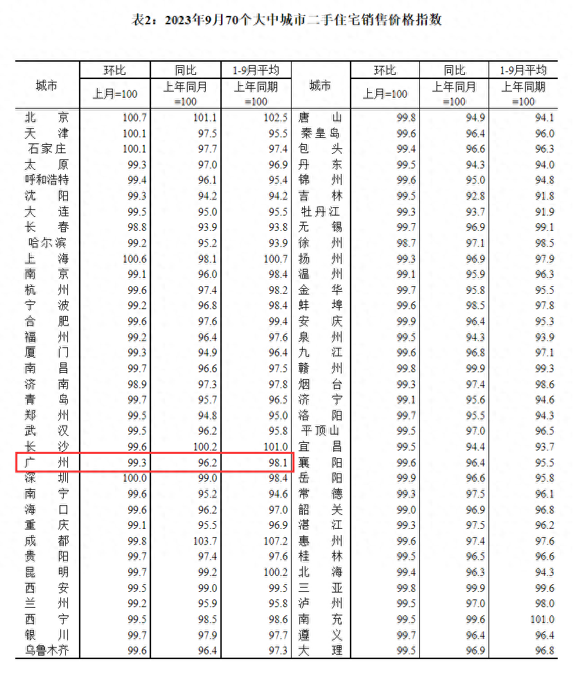 9月广州一二手房价齐跌！新房降0.6%，二手房降0.7%