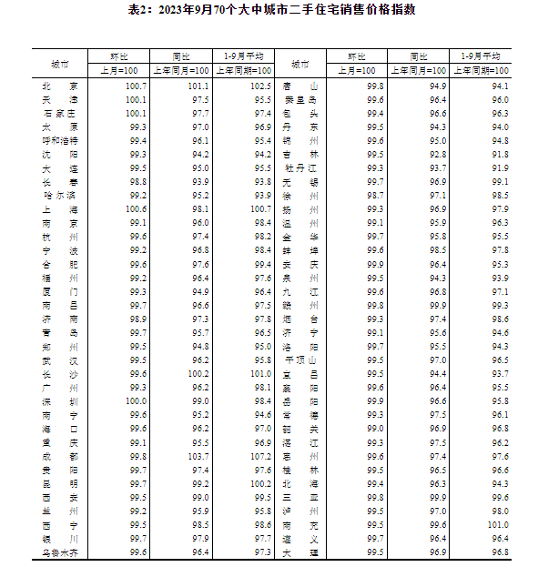 70大中城市：9月份一线城市商品住宅销售价格环比稳中微涨