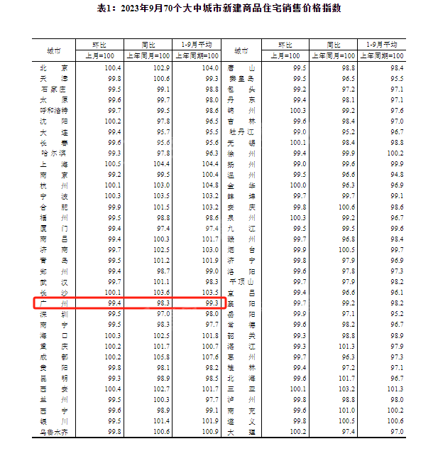 70大中城市：9月份一线城市商品住宅销售价格环比稳中微涨