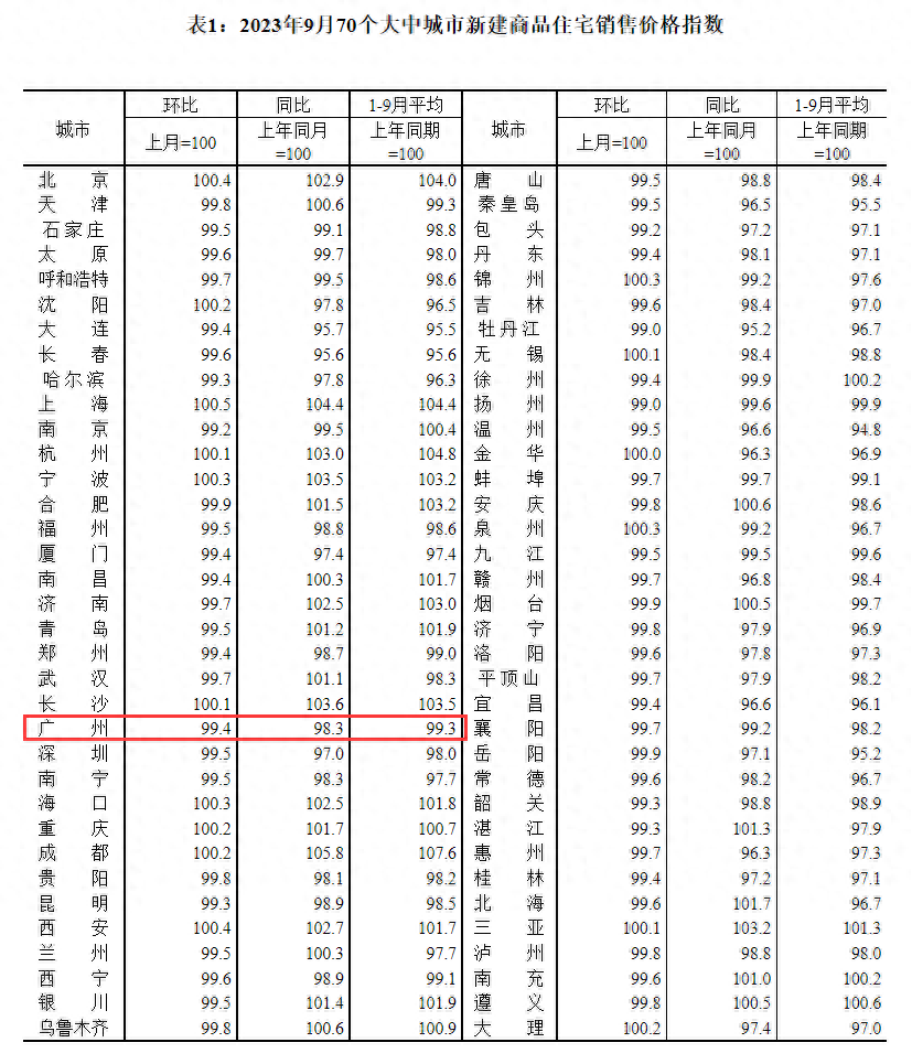 9月广州一二手房价齐跌！新房降0.6%，二手房降0.7%