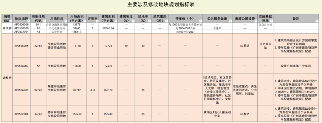 老黄埔新增宅地，利好周边楼盘！