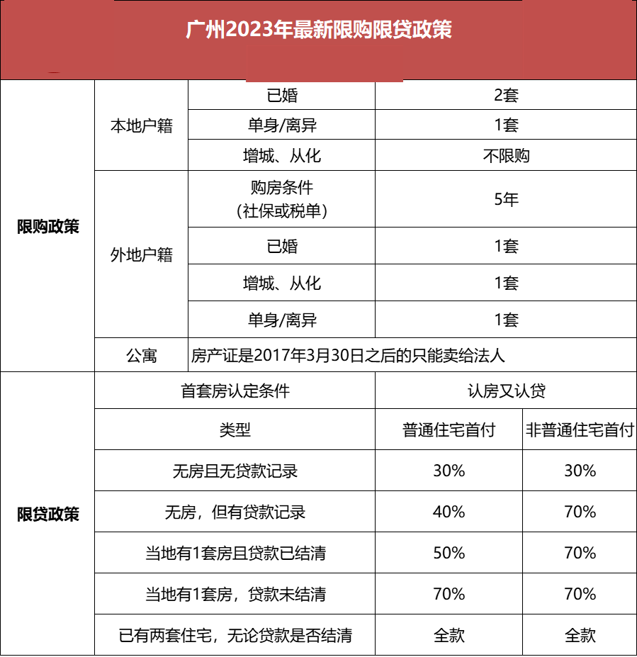 广州家庭能买三套？业内：或局部放开！