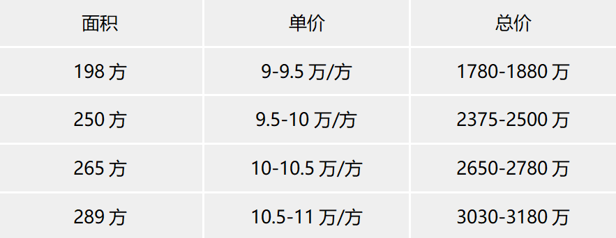 天河合景臻颐府加推300㎡？在售户型有哪些？