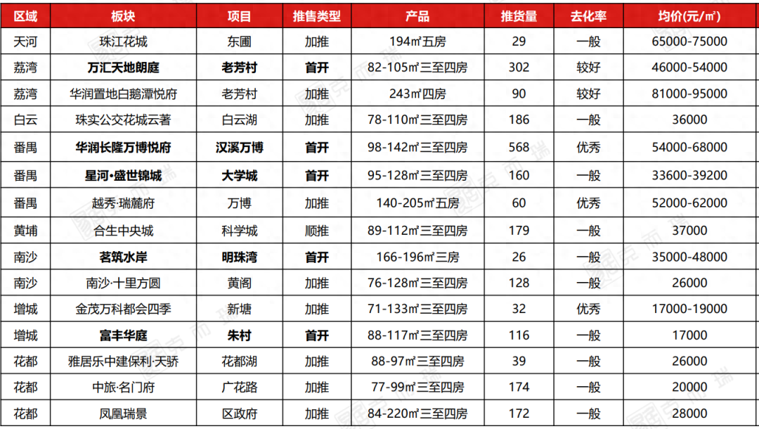 广州：楼市“狂欢”背后，新房分化明显