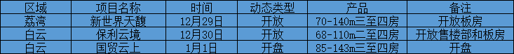 元旦假期，白云全新盘首开