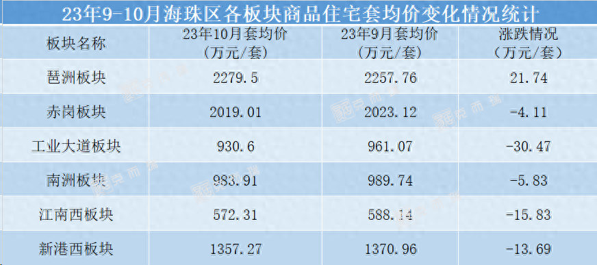 广州10月海珠仅琶洲板块涨价？中海江泰里推出优惠房源