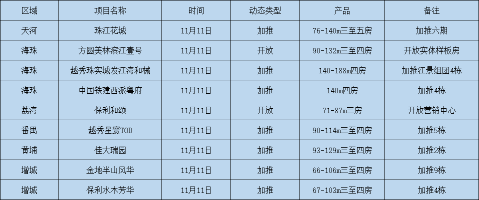 广州多盘混战“双十一”，有哪些比较优惠的房源呢？