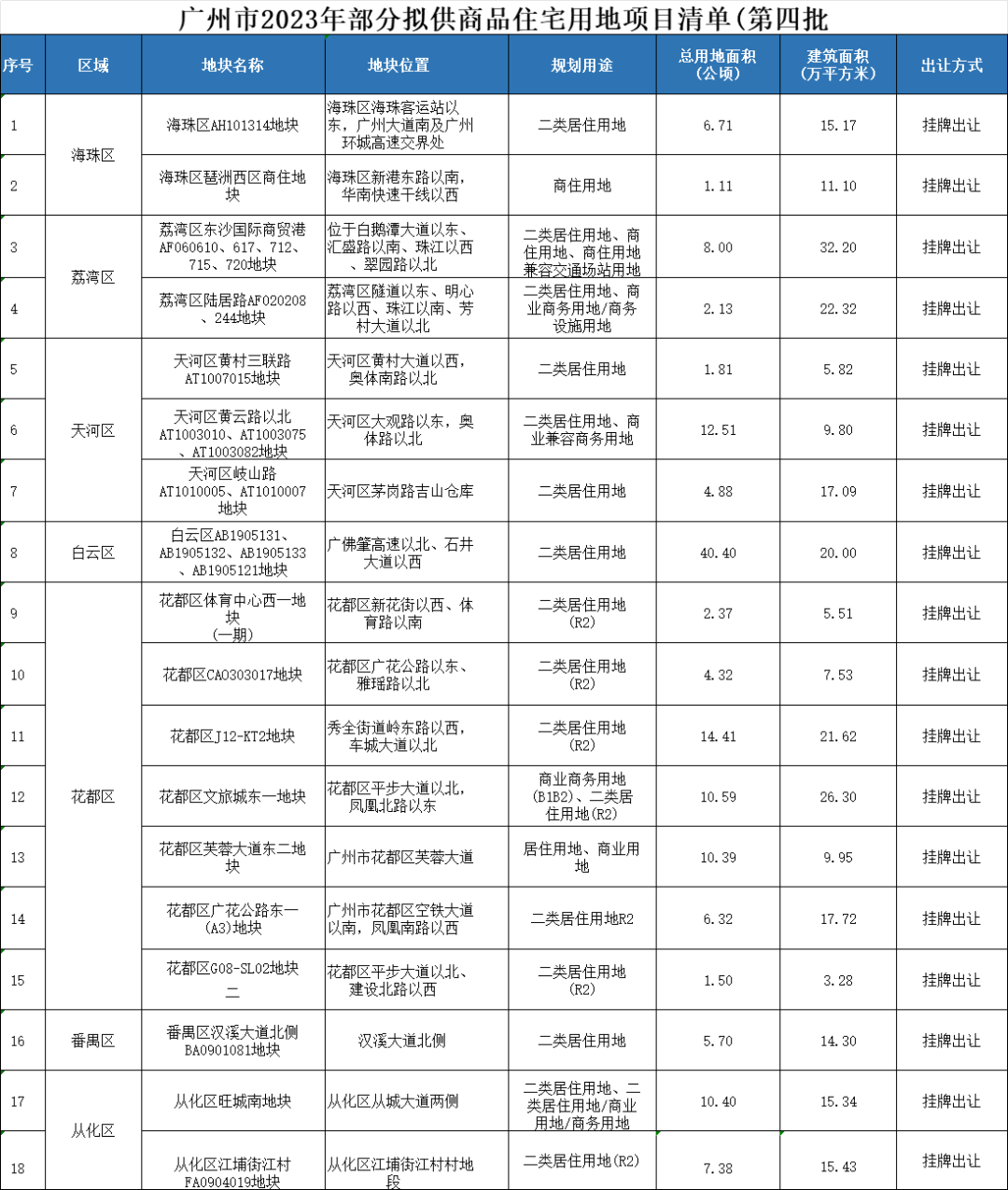 广州第四批供地清单出炉，天河3宗地上架