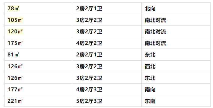 番禺祈福名望天下准现楼78㎡~221㎡，附最新价格