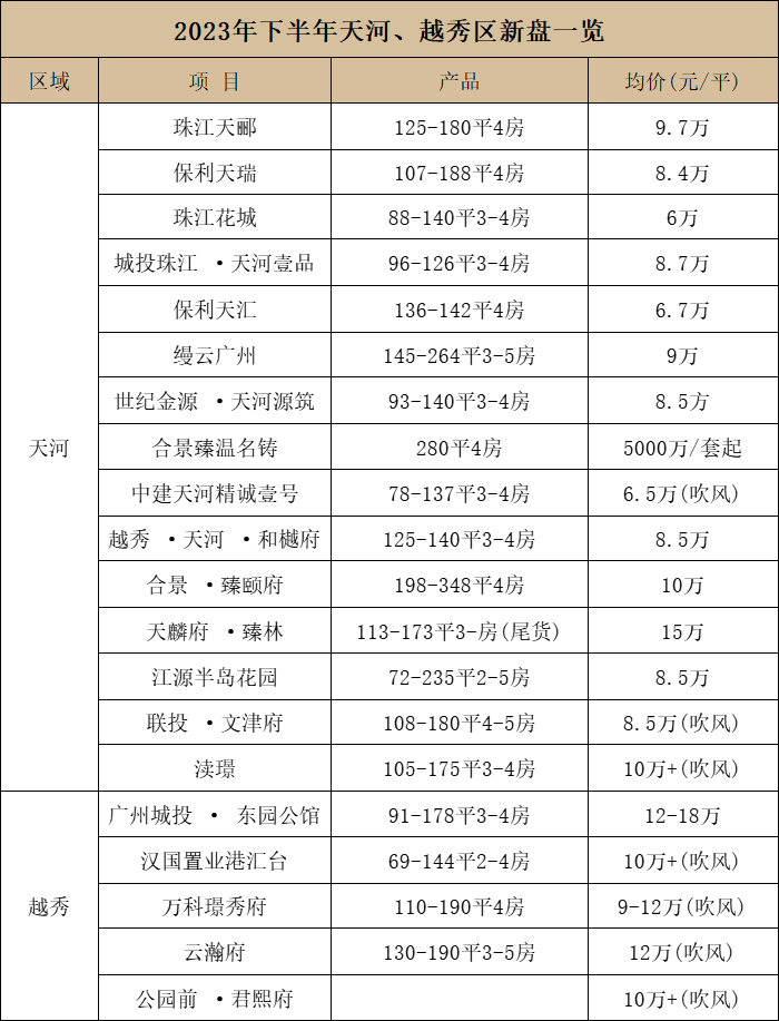 吹风10万+，老城区又有两个新盘准备入市！